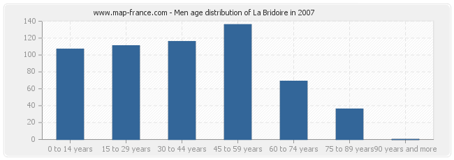 Men age distribution of La Bridoire in 2007